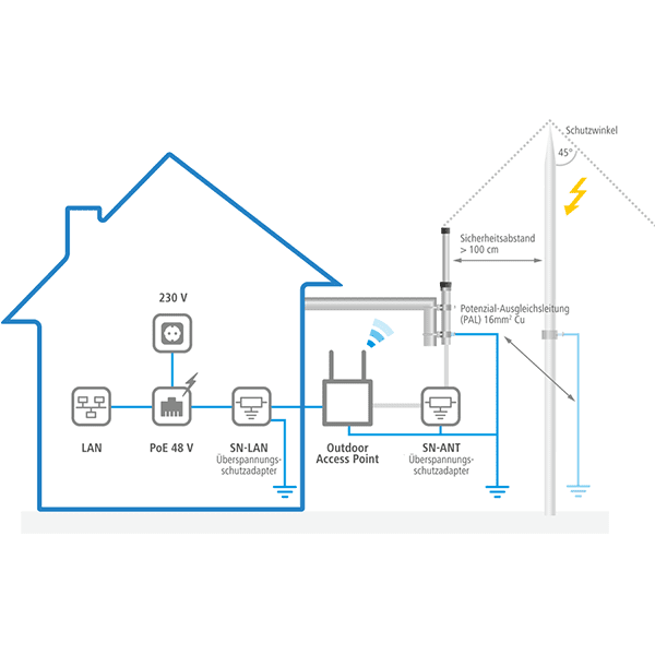 Der LANCOM AirLancer SN-LAN ist ein LAN-seitiger Überspannungsschutzadapter. 